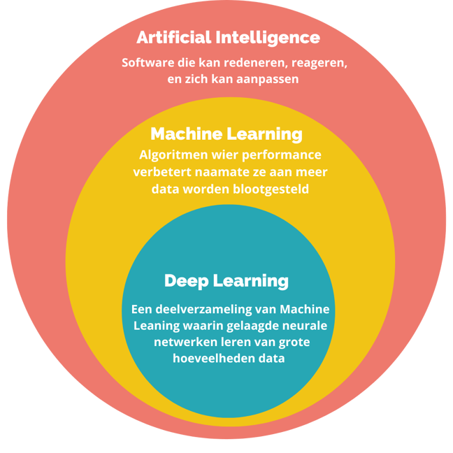 wat-is-deep-learning-en-wanneer-gebruik-je-het